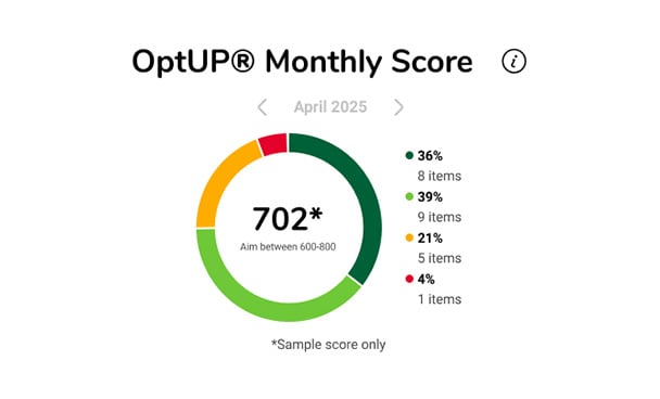 A sample monthly OptUP score of 702, consisting of 36% of items scored between 80-100, 39% of items scored between 50-79, 21% of items scored between 20-49 and 4% of items scored between 1-19.