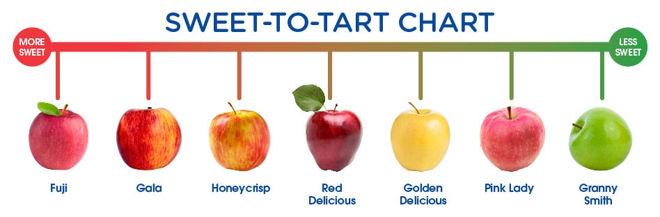 Apple Sweetness Chart